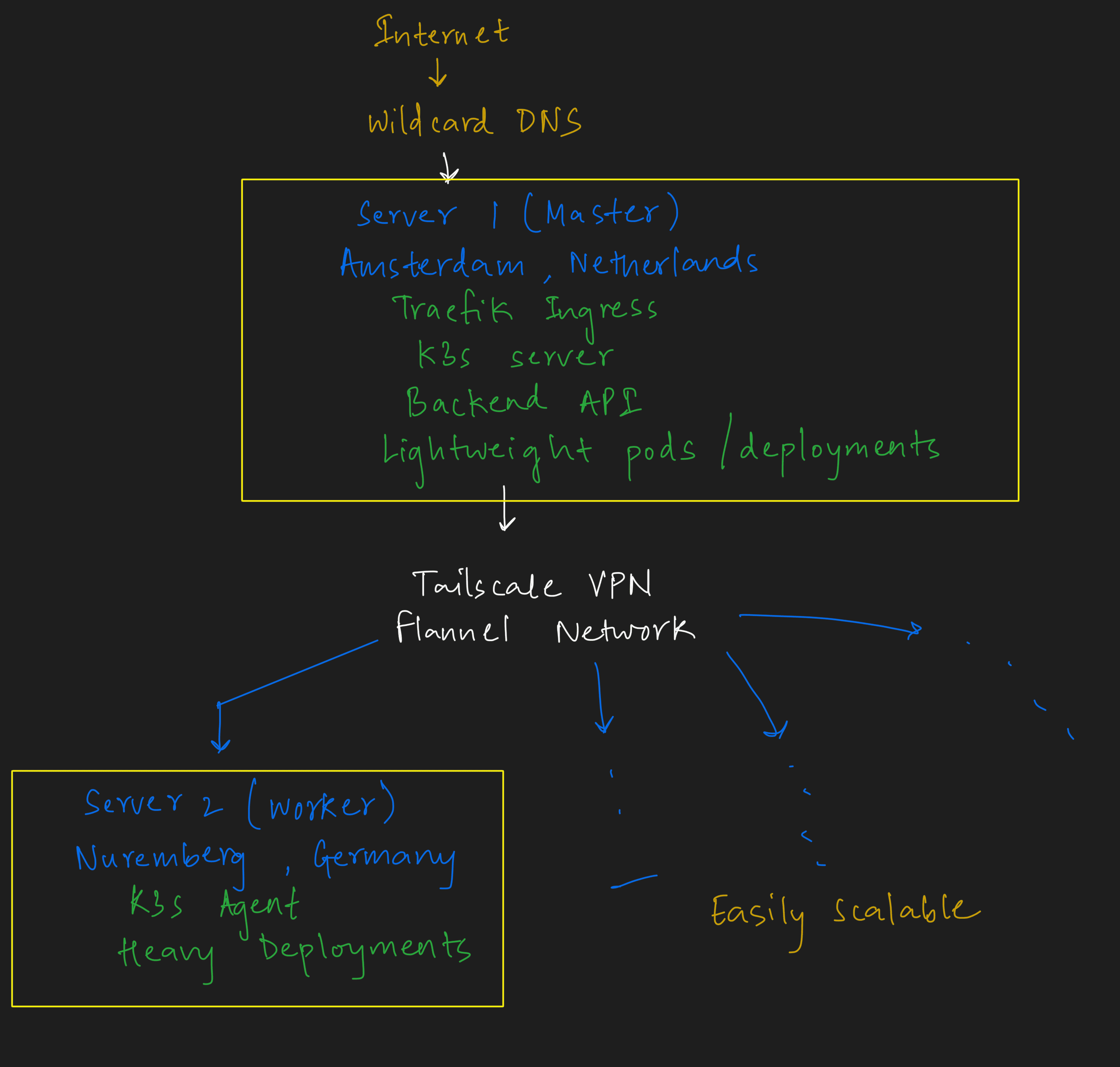K8s preview environments architecture diagram