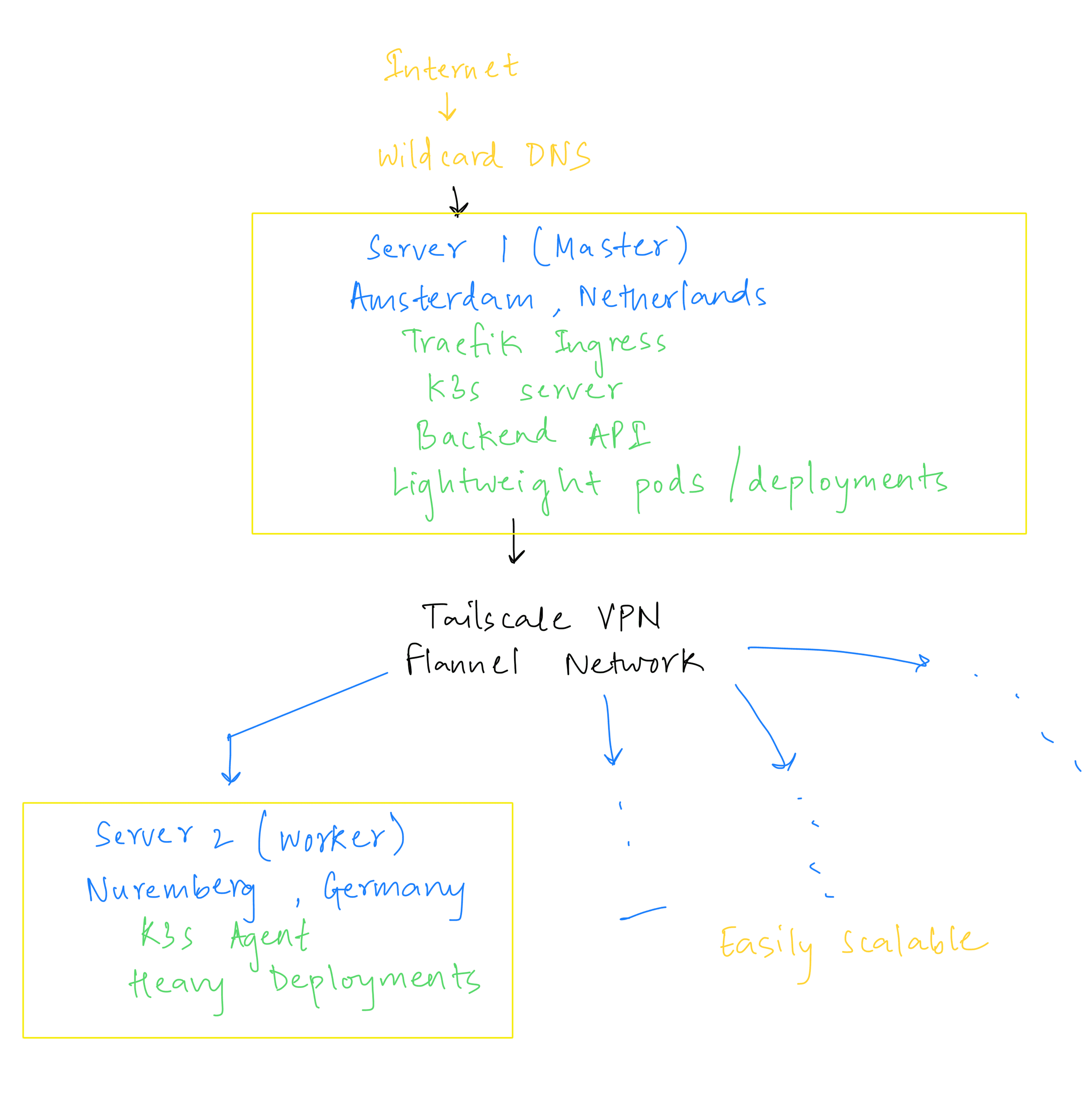 K8s preview environments architecture diagram