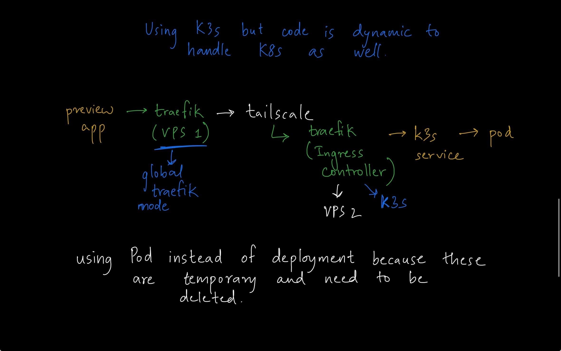 K8s preview environments architecture diagram