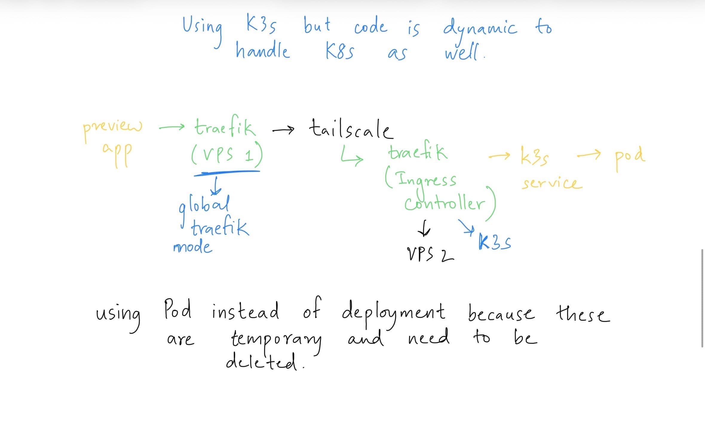 K8s preview environments architecture diagram